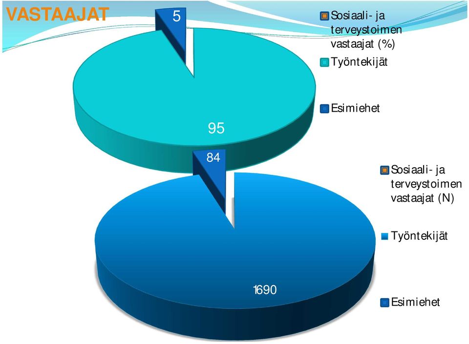 Työntekijät 95 Esimiehet 84