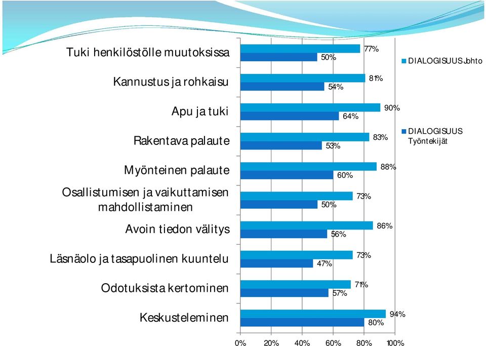 Osallistumisen ja vaikuttamisen mahdollistaminen 50% 73% Avoin tiedon välitys 56% 86% Läsnäolo ja