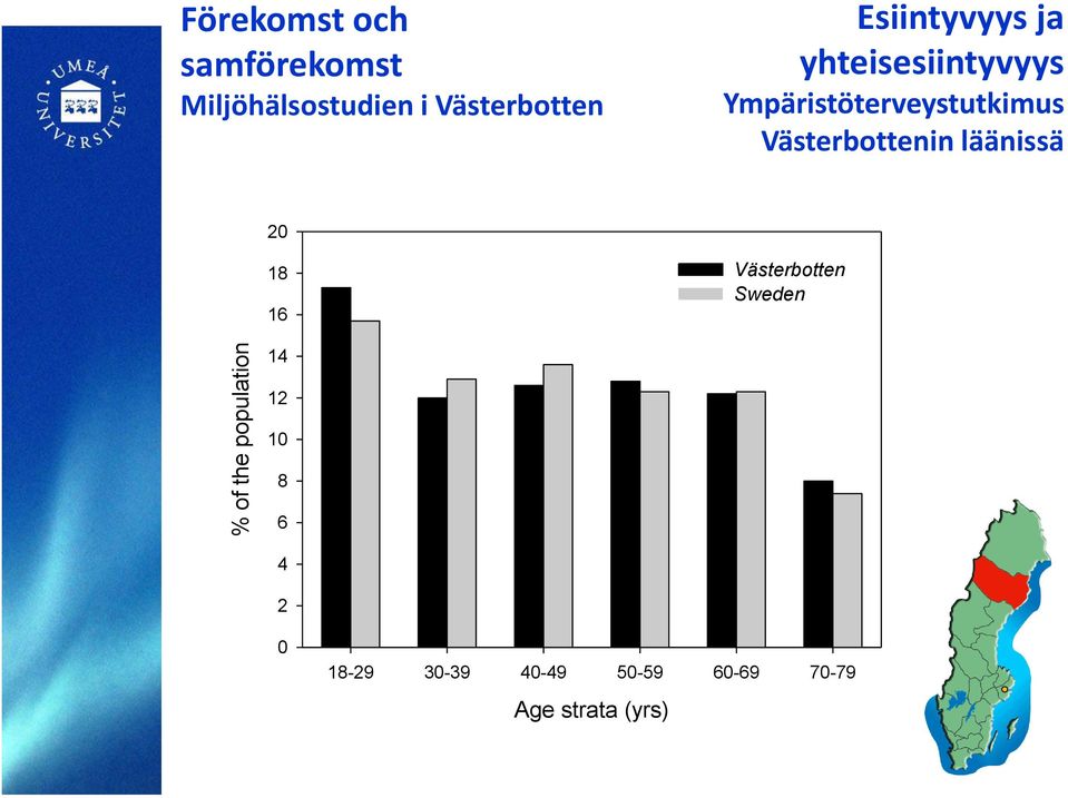 Västerbottenin läänissä 20 18 16 Västerbotten Sweden % of the