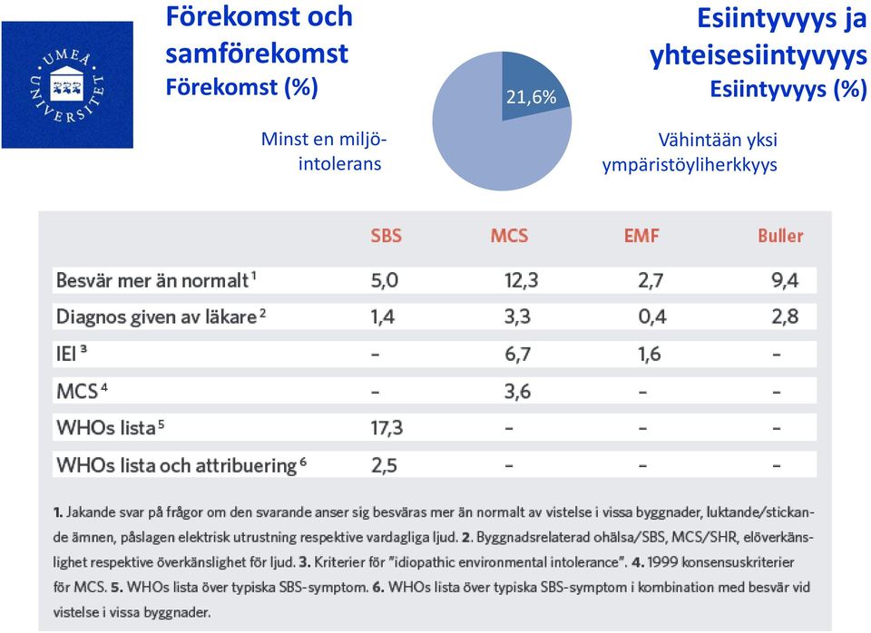 yhteisesiintyvyys Esiintyvyys (%)