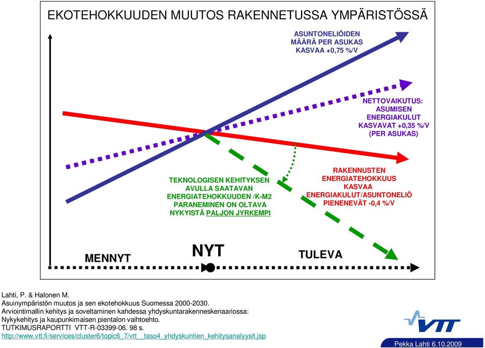 MENNYT NYT TULEVA Lahti, P. & Halonen M. Asuinympäristön muutos ja sen ekotehokkuus Suomessa 2000-2030.