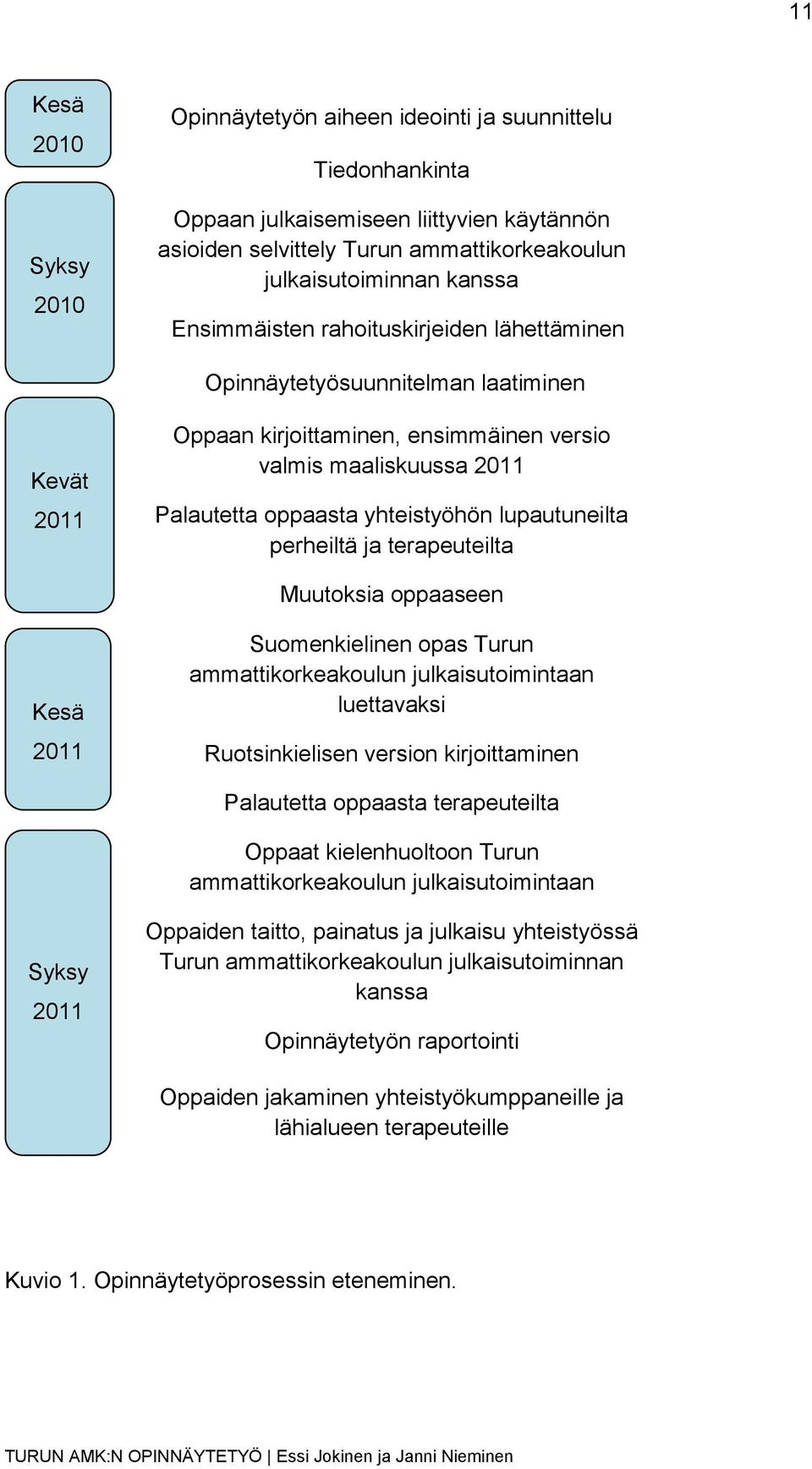 lupautuneilta perheiltä ja terapeuteilta Muutoksia oppaaseen Kesä 2011 Suomenkielinen opas Turun ammattikorkeakoulun julkaisutoimintaan luettavaksi Ruotsinkielisen version kirjoittaminen Palautetta