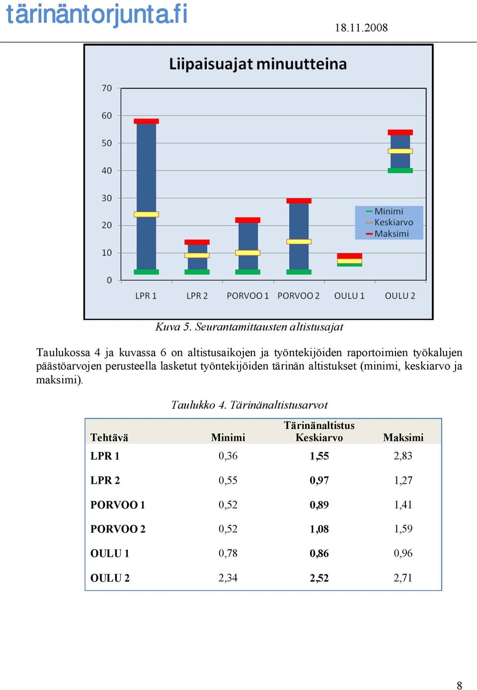 työkalujen päästöarvojen perusteella lasketut työntekijöiden tärinän altistukset (minimi, keskiarvo ja maksimi).