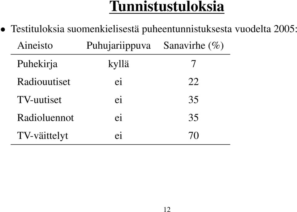 Puujriippuv Snvir (%) Pukirj kyll 7