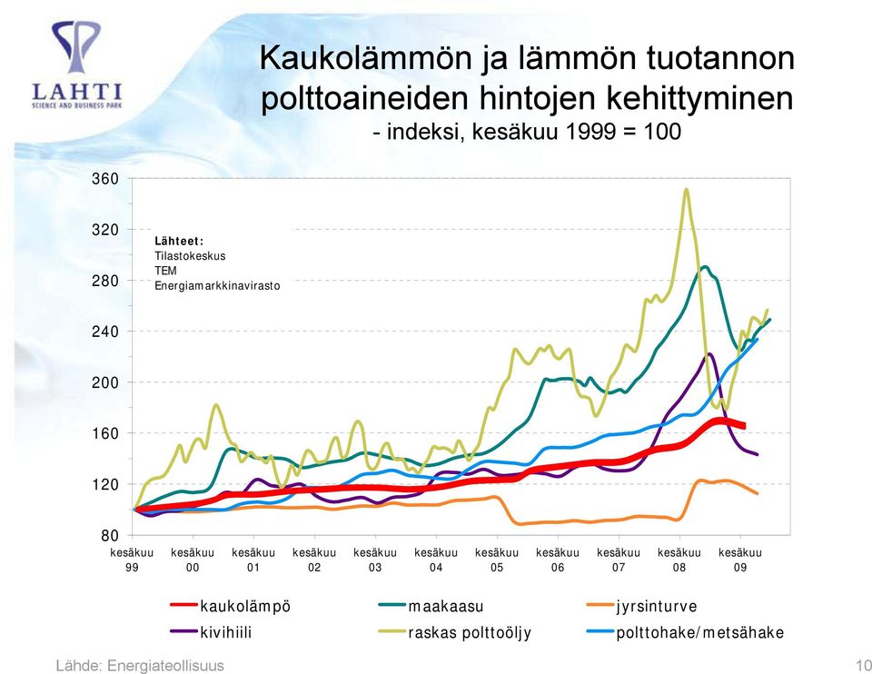 Energiamarkkinavirasto 240 200 160 120 80 99 00 01 02 03 04 05 06 07 08 09