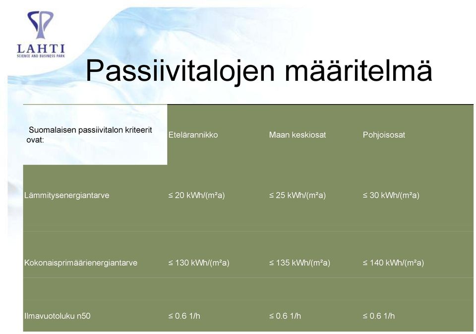 kwh/(m²a) 25 kwh/(m²a) 30 kwh/(m²a) Kokonaisprimäärienergiantarve 130