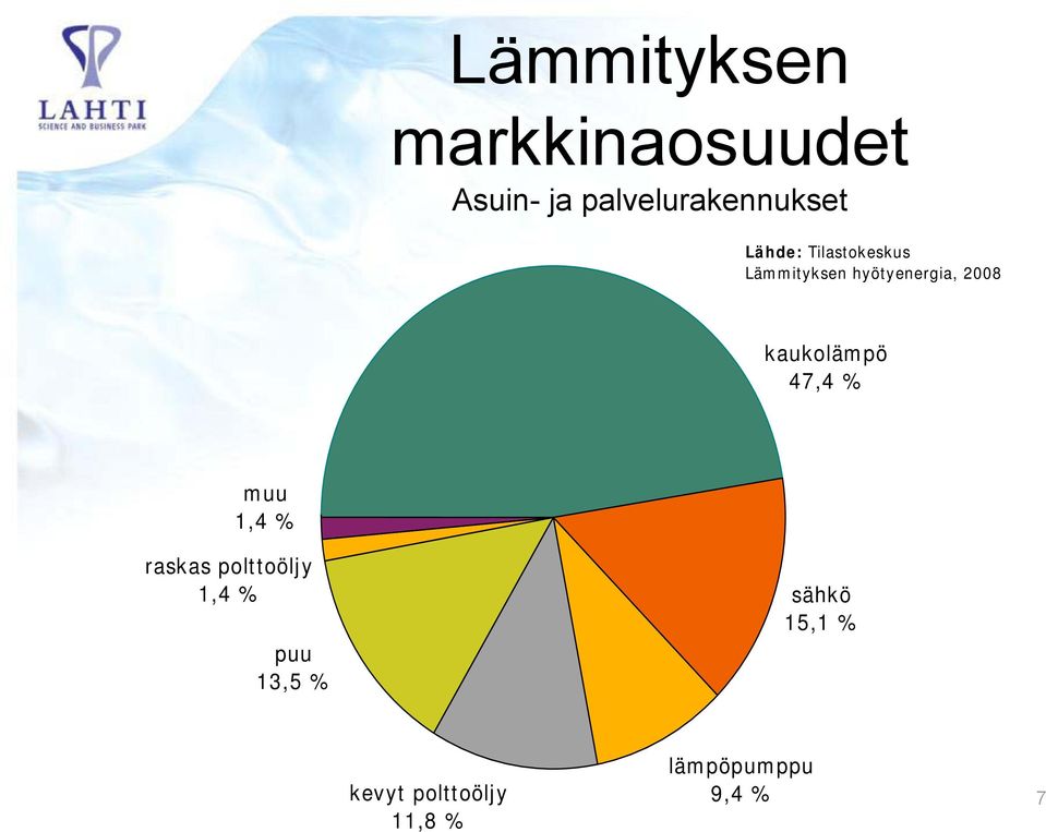 kaukolämpö 47,4 % muu 14 1,4 % raskas polttoöljy 1,4 %