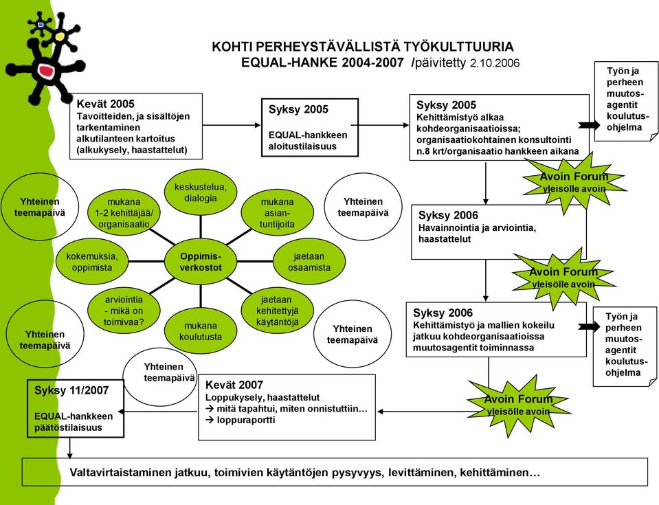 8 krt/organisaatio hankkeen aikana Työn ja perheen muutosagentit koulutusohjelma Yhteinen teemapäivä Yhteinen teemapäivä kokemuksia, oppimista Syksy 11/2007 EQUAL-hankkeen päätöstilaisuus mukana 1-2