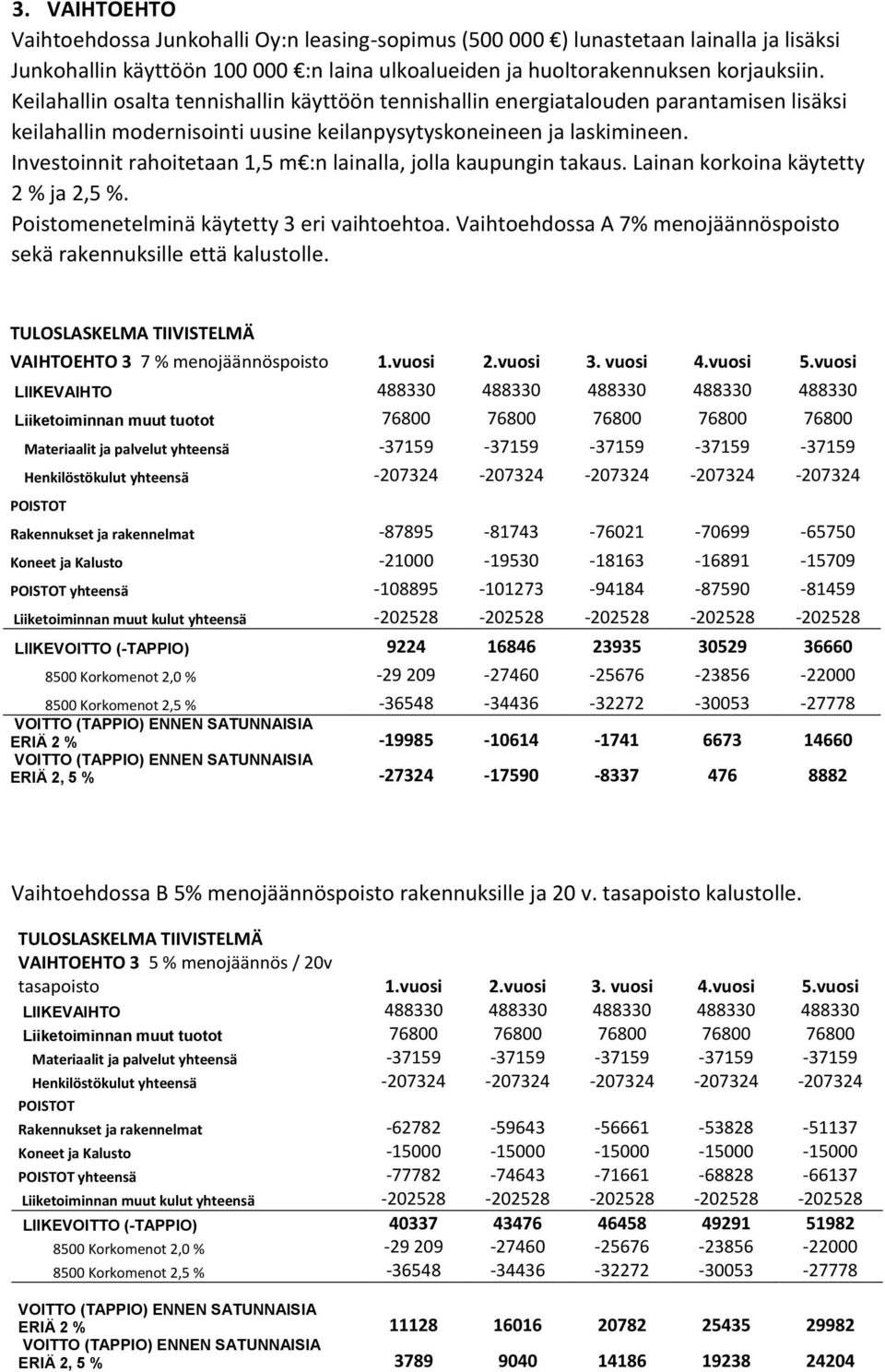 Investoinnit rahoitetaan 1,5 m :n lainalla, jolla kaupungin takaus. Lainan korkoina käytetty 2 % ja 2,5 %. Poistomenetelminä käytetty 3 eri vaihtoehtoa.