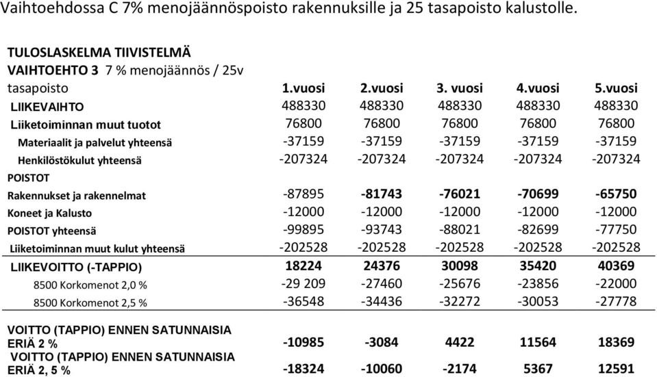 vuosi Rakennukset ja rakennelmat -87895-81743 -76021-70699 -65750 Koneet ja Kalusto -12000-12000 -12000-12000 -12000 yhteensä -99895-93743