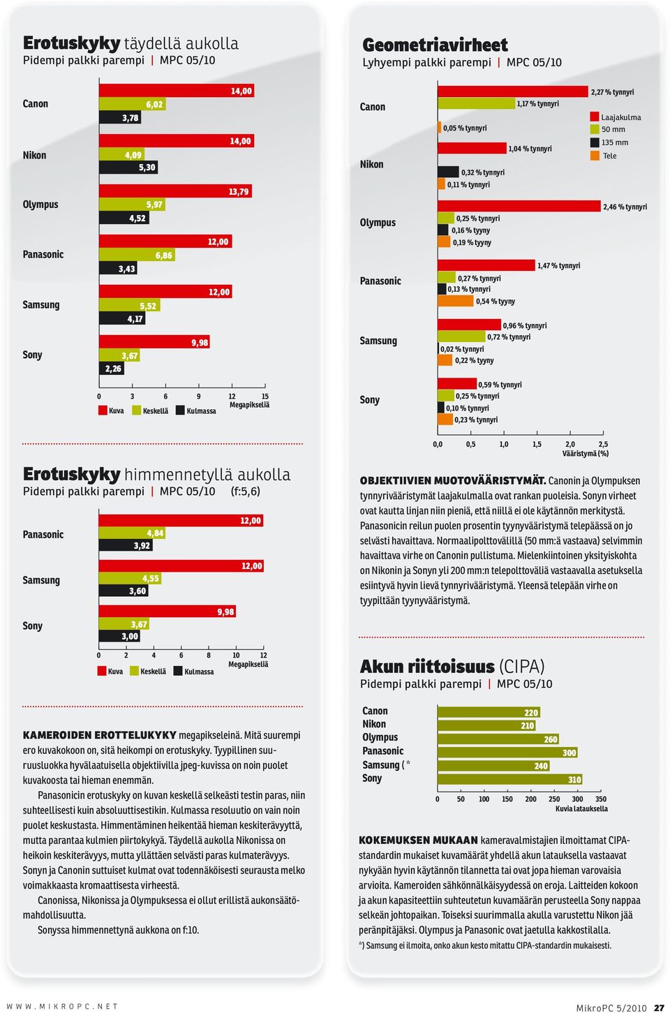 2,27 % tynnyri Laajakulma 5 mm 135 mm Tele 2,46 % tynnyri 3 6 9 12 15 Megapikseliä Kuva Keskellä Kulmassa,59 % tynnyri,25 % tynnyri,1 % tynnyri,23 % tynnyri Erotuskyky himmennetyllä aukolla Pidempi