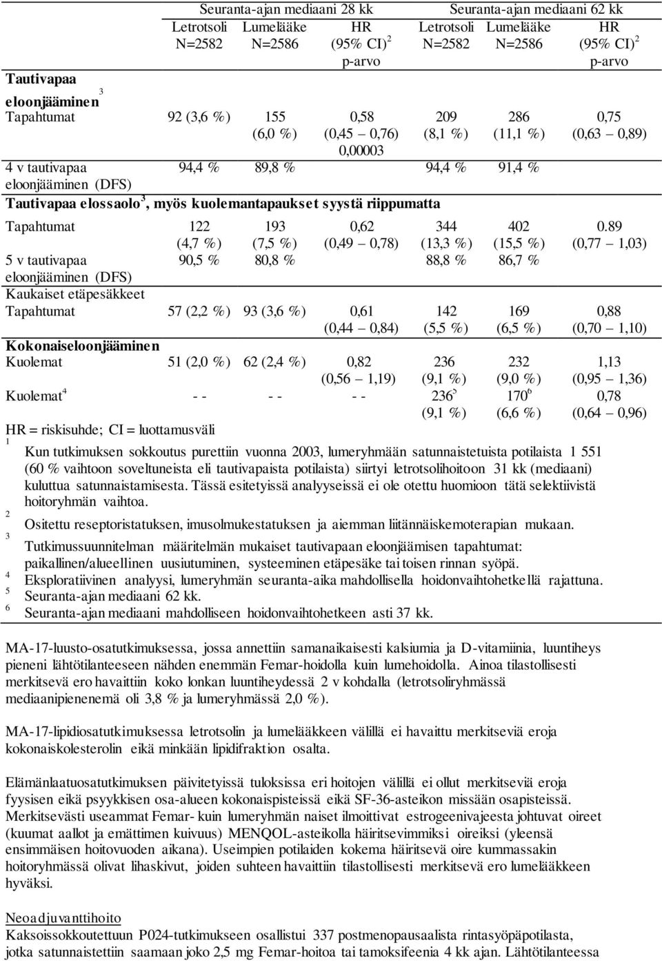 Tapahtumat 122 (4,7 %) 193 (7,5 %) 0,62 (0,49 0,78) 344 (13,3 %) 402 (15,5 %) 5 v tautivapaa 90,5 % 80,8 % 88,8 % 86,7 % eloonjääminen (DFS) Kaukaiset etäpesäkkeet Tapahtumat 57 (2,2 %) 93 (3,6 %)