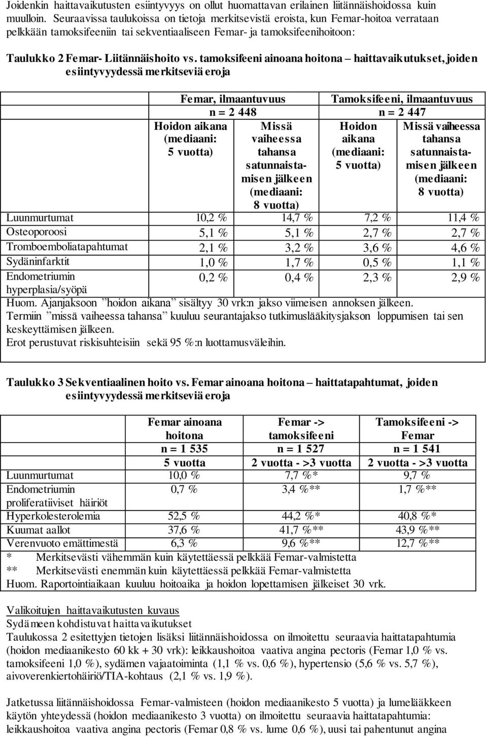 tamoksifeeni ainoana hoitona haittavaikutukset, joiden esiintyvyydessä merkitseviä eroja Femar, ilmaantuvuus Tamoksifeeni, ilmaantuvuus n = 2 448 n = 2 447 Missä Hoidon Missä vaiheessa vaiheessa