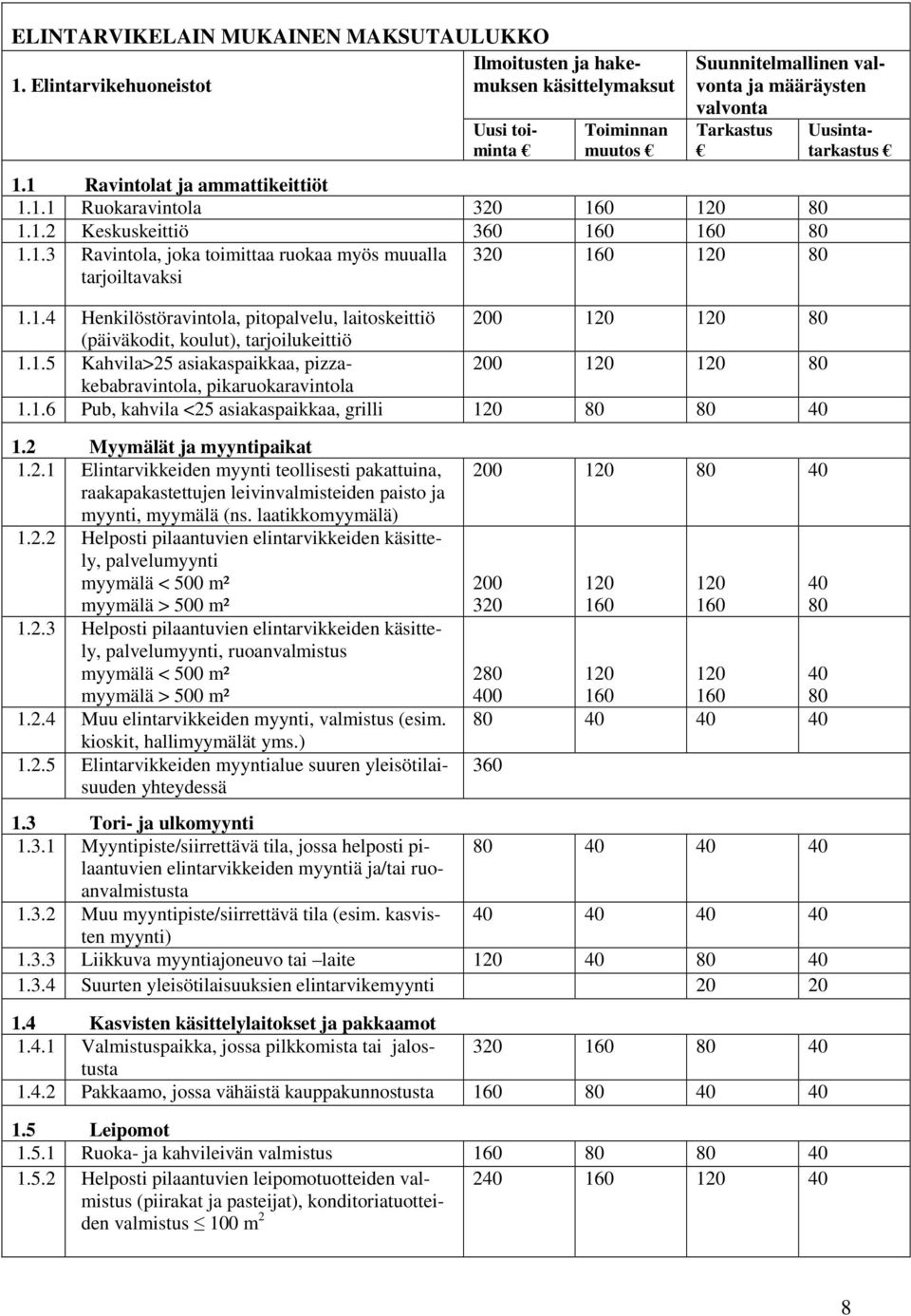 1.5 Kahvila>25 asiakaspaikkaa, pizzakebabravintola, 200 120 120 80 pikaruokaravintola 1.1.6 Pub, kahvila <25 asiakaspaikkaa, grilli 120 80 80 40 1.2 Myymälät ja myyntipaikat 1.2.1 Elintarvikkeiden myynti teollisesti pakattuina, raakapakastettujen leivinvalmisteiden paisto ja myynti, myymälä (ns.