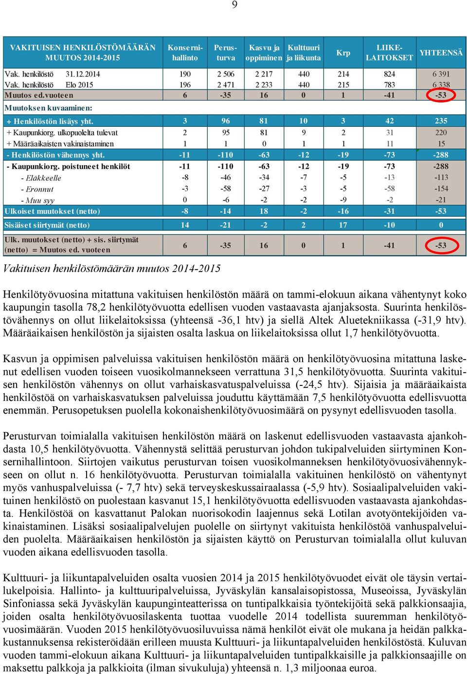 3 96 81 10 3 42 235 + Kaupunkiorg. ulkopuolelta tulevat 2 95 81 9 2 31 220 + Määräaikaisten vakinaistaminen 1 1 0 1 1 11 15 - Henkilöstön vähennys yht. -11-110 -63-12 -19-73 -288 - Kaupunkiorg.