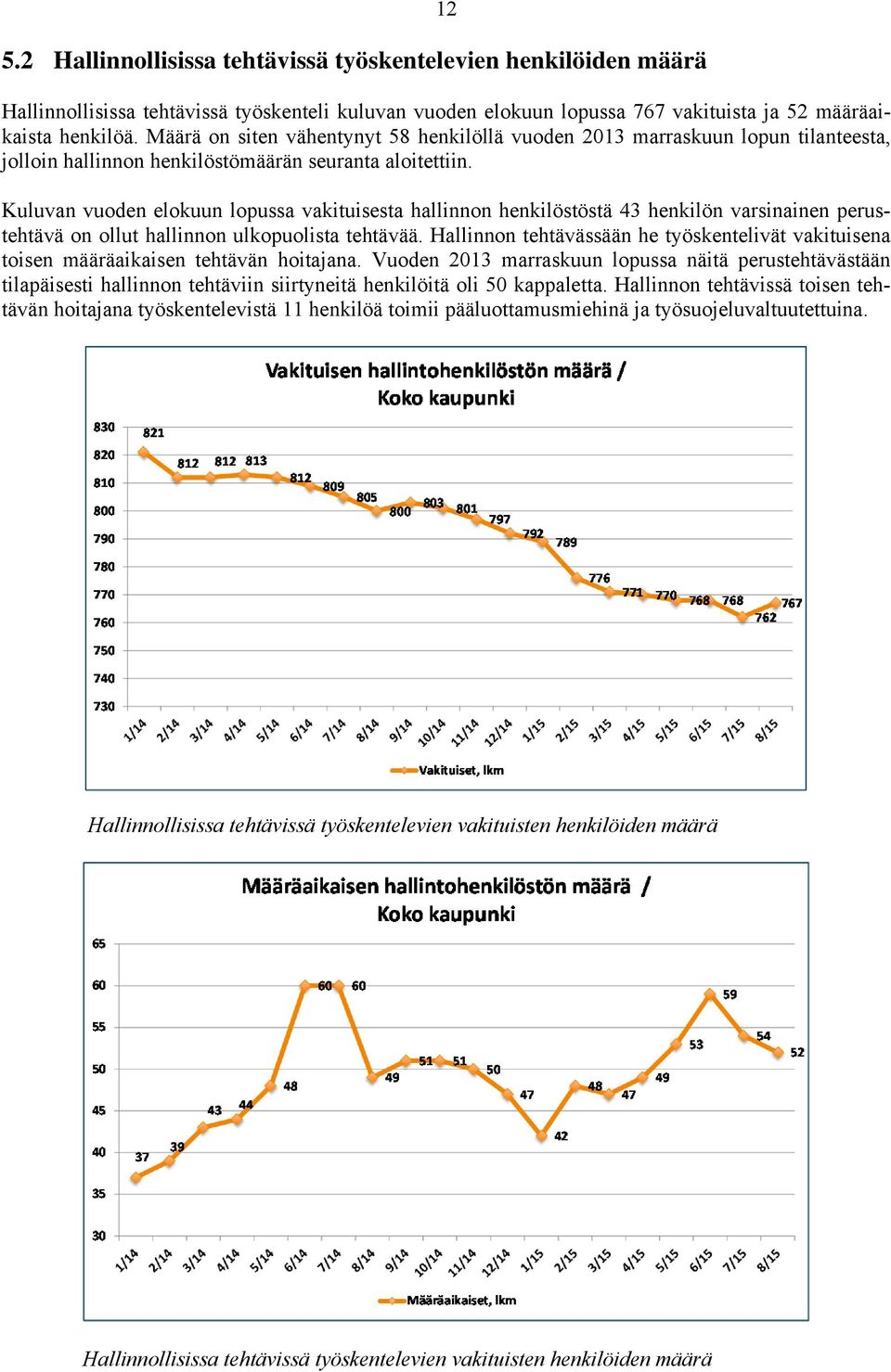 Kuluvan vuoden elokuun lopussa vakituisesta hallinnon henkilöstöstä 43 henkilön varsinainen perustehtävä on ollut hallinnon ulkopuolista tehtävää.