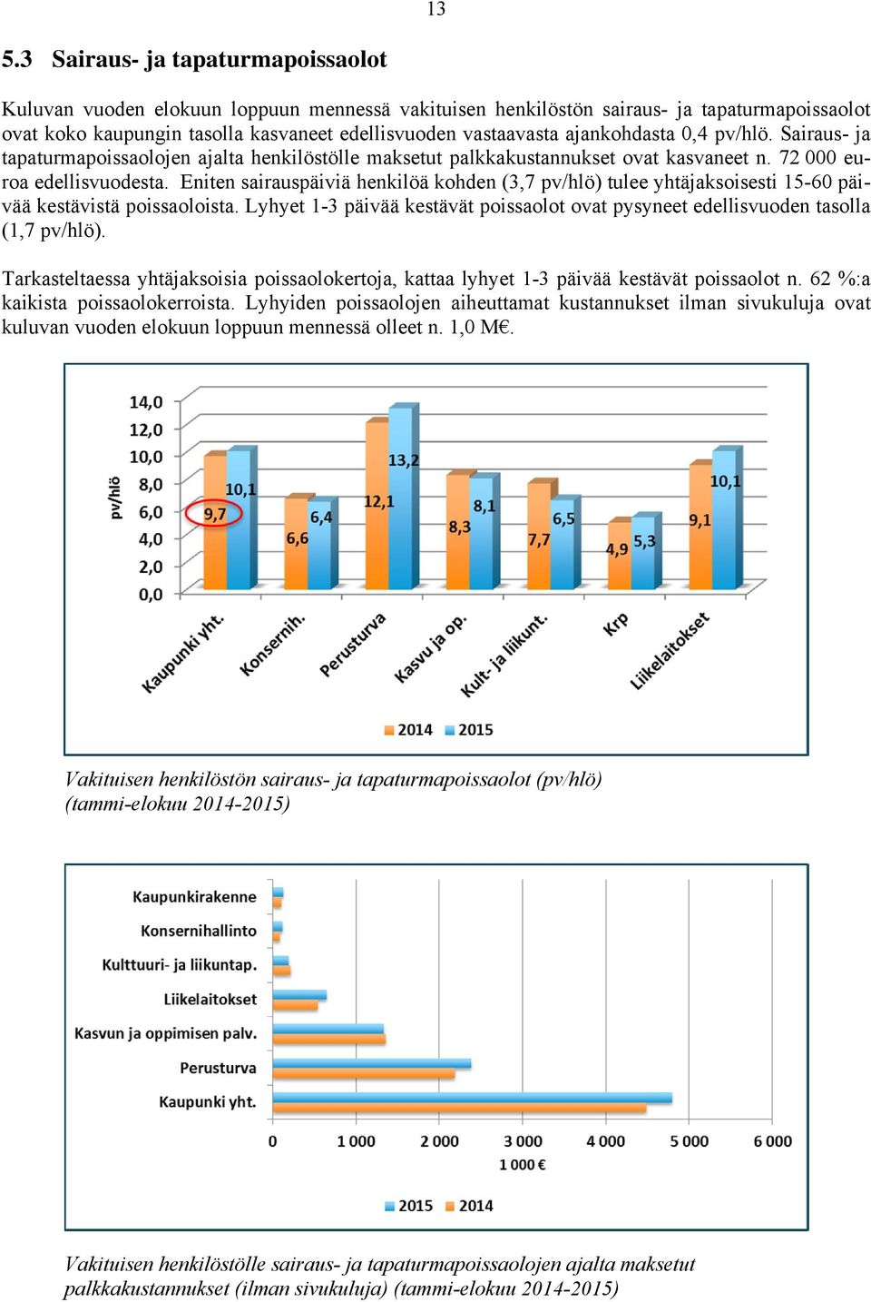 Eniten sairauspäiviä henkilöä kohden (3,7 pv/hlö) tulee yhtäjaksoisesti 15-60 päivää kestävistä poissaoloista. Lyhyet 1-3 päivää kestävät poissaolot ovat pysyneet edellisvuoden tasolla (1,7 pv/hlö).