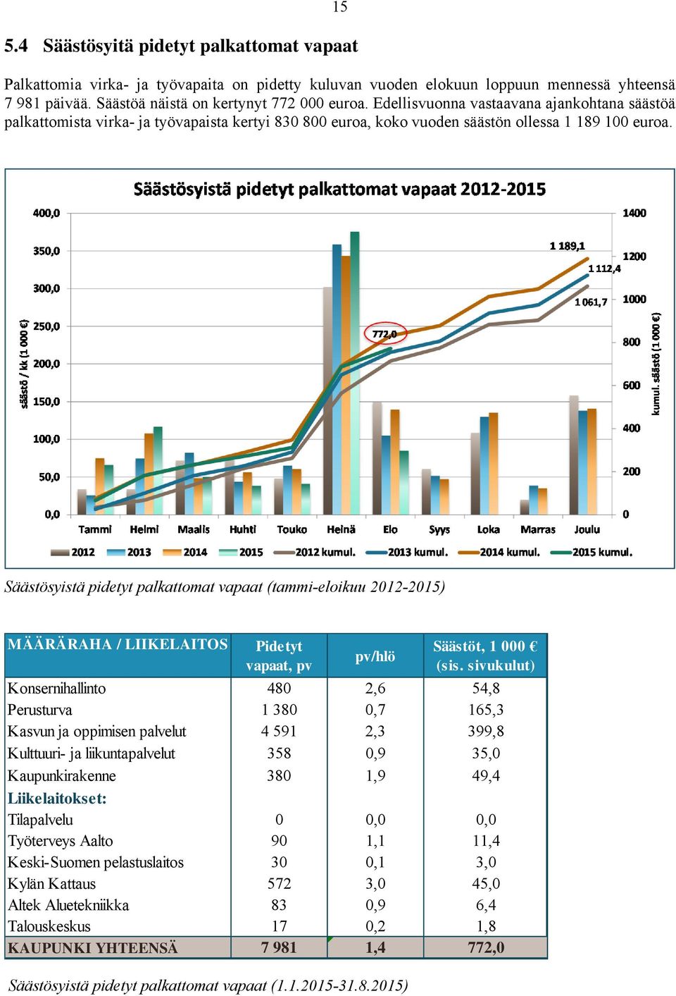 Säästösyistä pidetyt palkattomat vapaat (tammi-eloikuu 2012-2015) MÄÄRÄRAHA / LIIKELAITOS Pidetyt vapaat, pv pv/hlö Säästösyistä pidetyt palkattomat vapaat (1.1.2015-31.8.2015) Säästöt, 1 000 (sis.