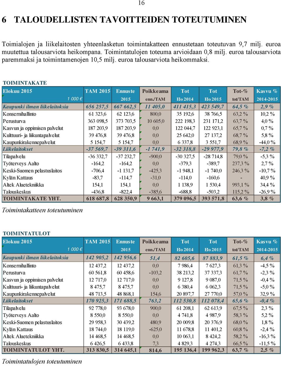 TOIMINTAKATE Elokuu 2015 TAM 2015 Ennuste Poikkeama Tot Tot Tot-% Kasvu % 1 000 2015 enn.