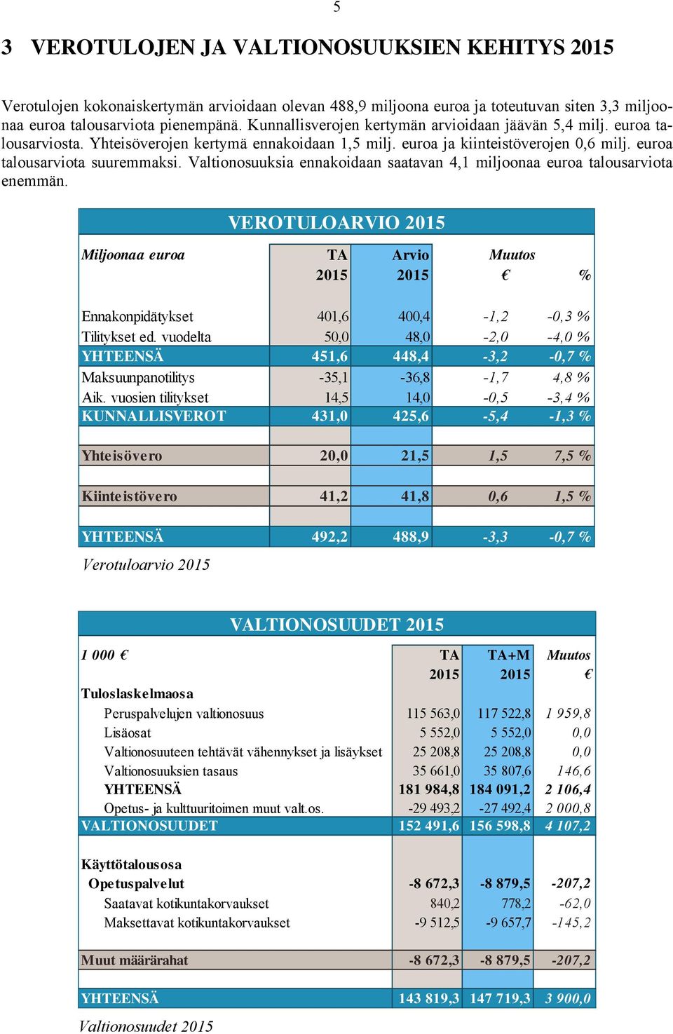 Valtionosuuksia ennakoidaan saatavan 4,1 miljoonaa euroa talousarviota enemmän. Miljoonaa euroa TA Arvio Muutos 2015 2015 % Ennakonpidätykset 401,6 400,4-1,2-0,3 % Tilitykset ed.