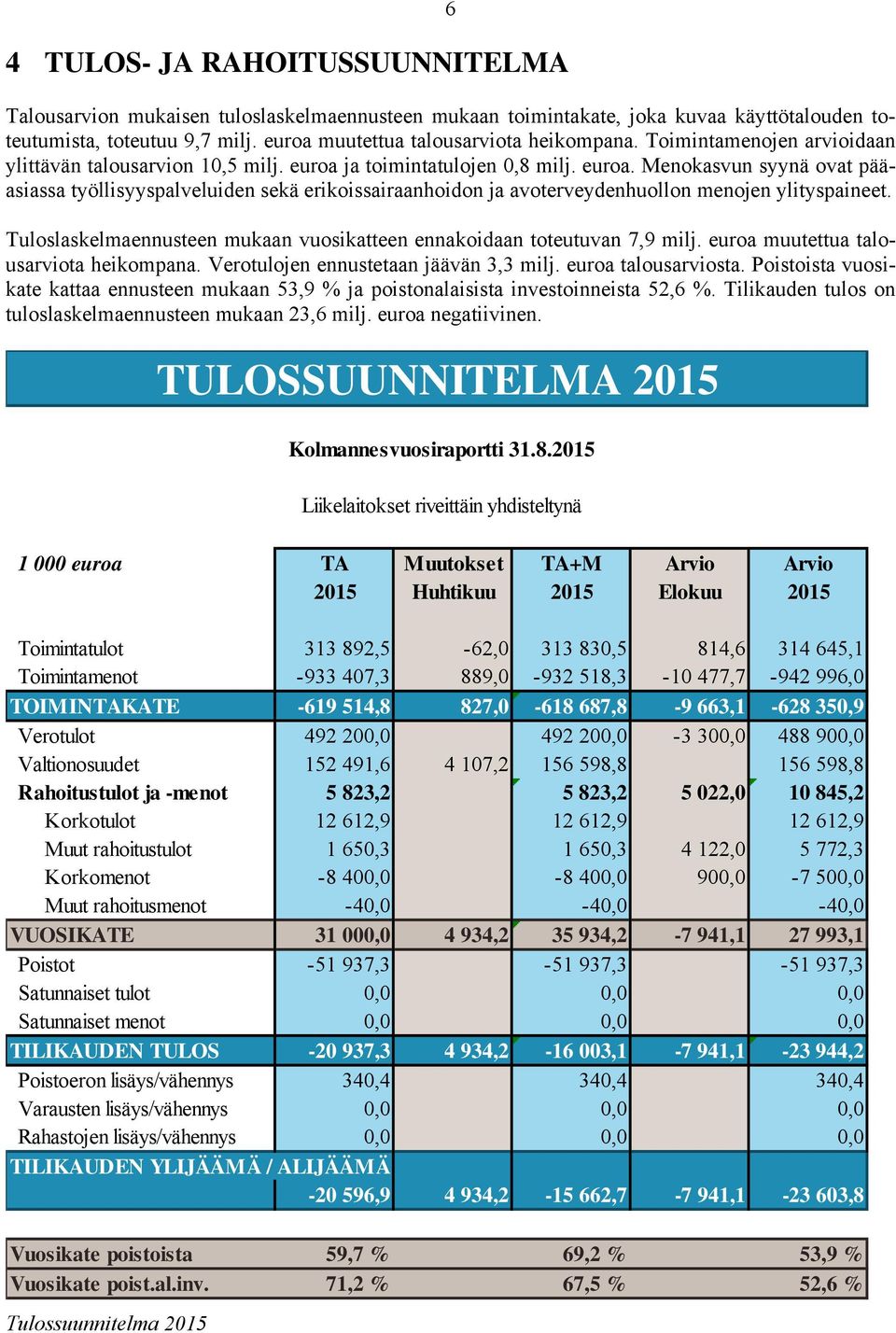 Tuloslaskelmaennusteen mukaan vuosikatteen ennakoidaan toteutuvan 7,9 milj. euroa muutettua talousarviota heikompana. Verotulojen ennustetaan jäävän 3,3 milj. euroa talousarviosta.