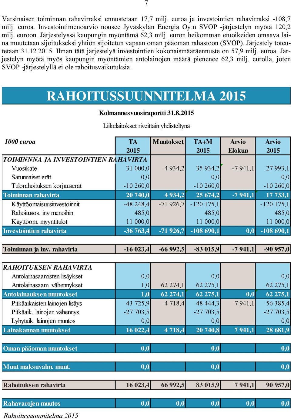 12.2015. Ilman tätä järjestelyä investointien kokonaismääräennuste on 57,9 milj. euroa. Järjestelyn myötä myös kaupungin myöntämien antolainojen määrä pienenee 62,3 milj.