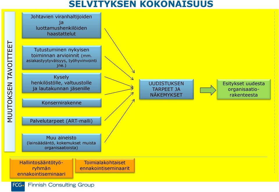 ) Kysely henkilöstölle, valtuustolle ja lautakunnan jäsenille Konsernirakenne UUDISTUKSEN TARPEET JA NÄKEMYKSET Palvelutarpeet