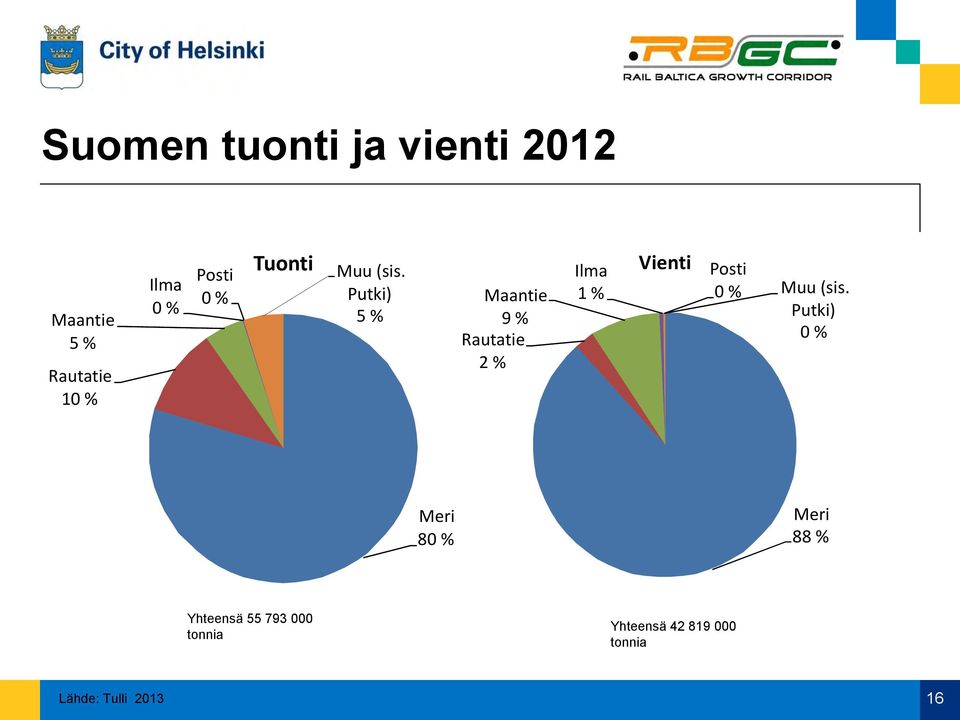 Putki) 5 % Maantie 9 % Rautatie 2 % Ilma 1 % Vienti Posti 0 % Muu