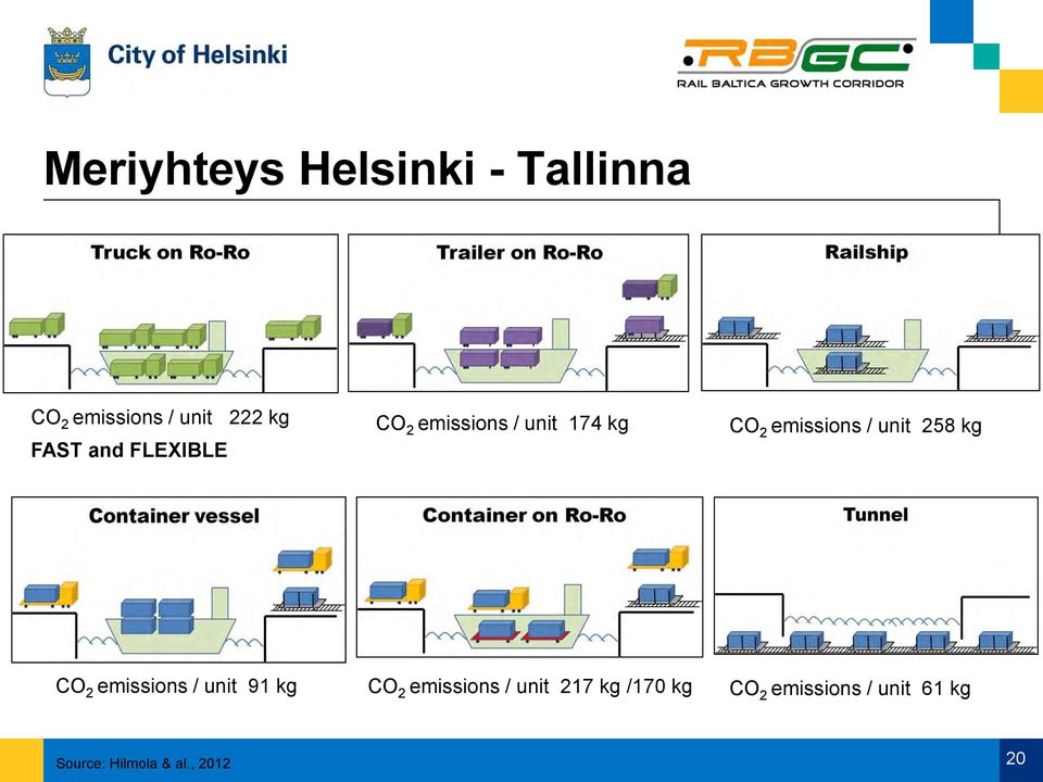 258 kg CO 2 emissions / unit 91 kg CO 2 emissions / unit 217 kg