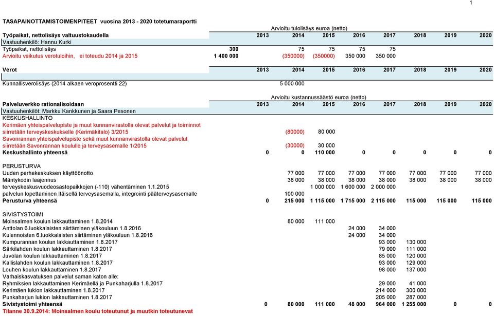 Kunnallisverolisäys (2014 alkaen veroprosentti 22) 5 000 000 Arvioitu kustannussäästö euroa (netto) Palveluverkko rationalisoidaan 2013 2014 2015 2016 2017 2018 2019 2020 Vastuuhenkilöt: Markku