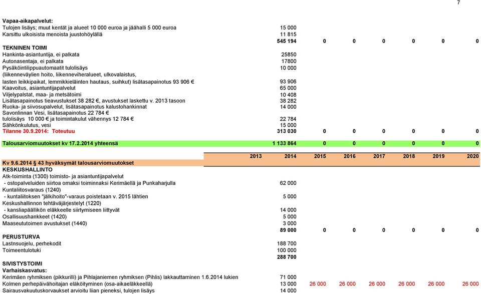 suihkut) lisätasapainotus 93 906 93 906 Kaavoitus, asiantuntijapalvelut 65 000 Viljelypalstat, maa- ja metsätoimi 10 408 Lisätasapainotus tieavustukset 38 282, avustukset laskettu v.