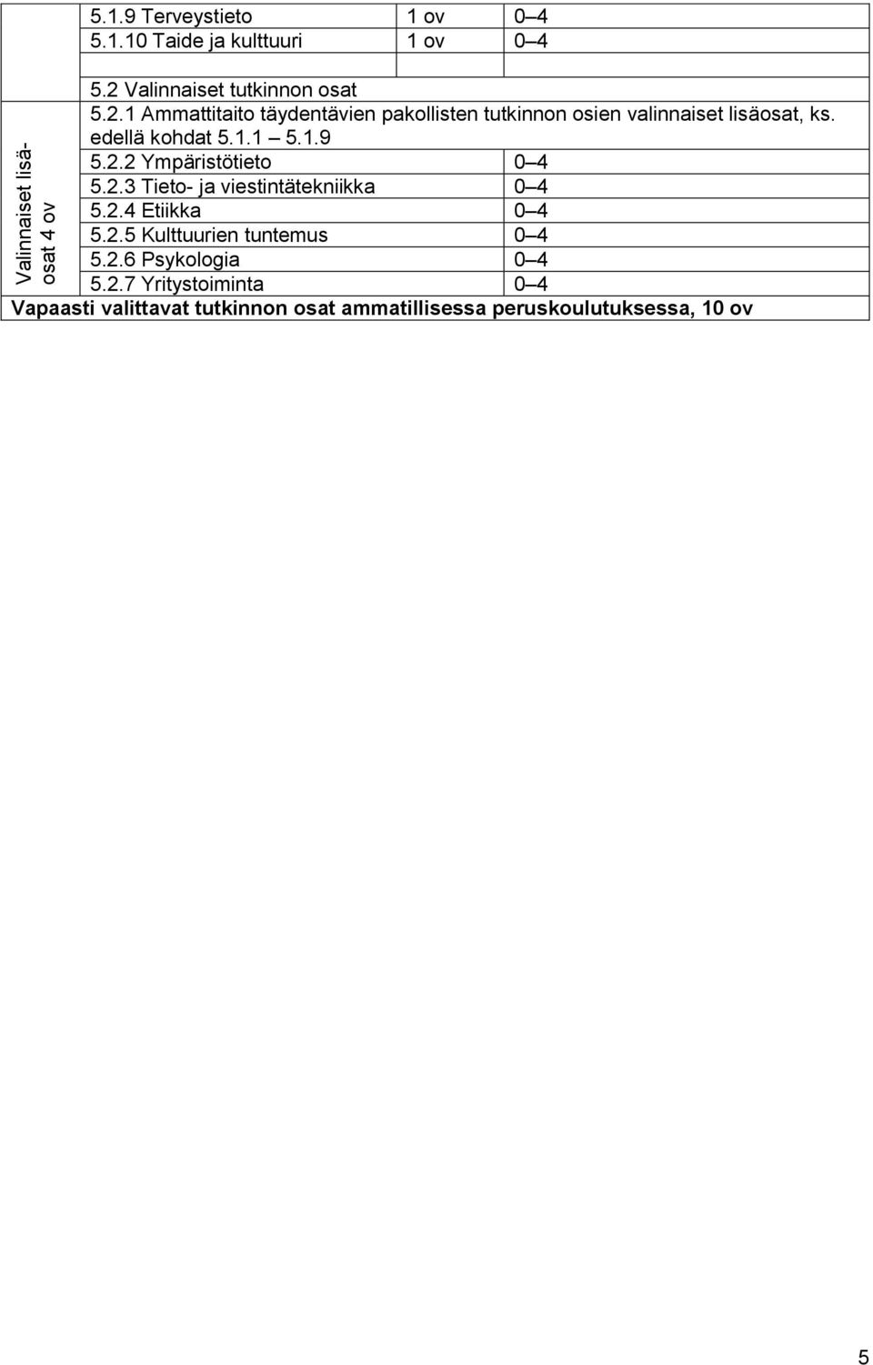 edellä kohdat 5.1.1 5.1.9 5.2.2 Ympäristötieto 0 4 5.2.3 Tieto- ja viestintätekniikka 0 4 5.2.4 Etiikka 0 4 5.2.5 Kulttuurien tuntemus 0 4 5.