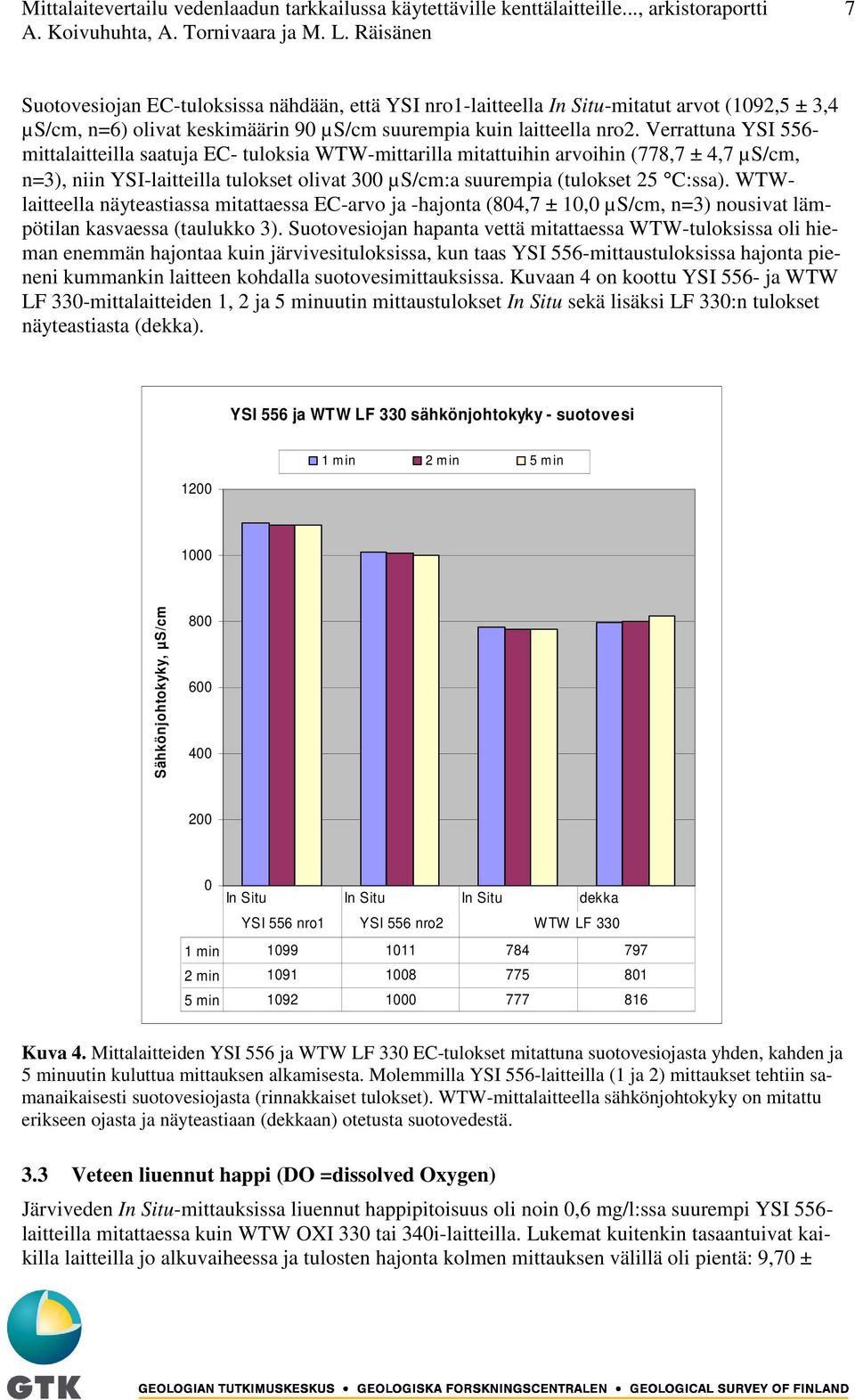 Verrattuna YSI 556- mittalaitteilla saatuja EC- tuloksia WTW-mittarilla mitattuihin arvoihin (778,7 ± 4,7 µs/cm, n=3), niin YSI-laitteilla tulokset olivat 300 µs/cm:a suurempia (tulokset 25 C:ssa).