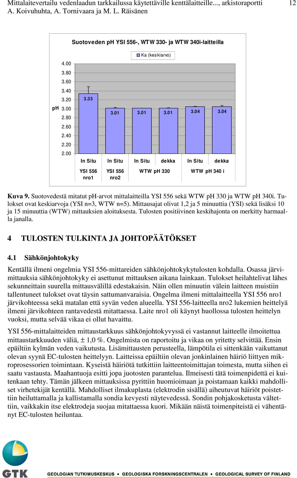 Suotovedestä mitatut ph-arvot mittalaitteilla YSI 556 sekä WTW ph 330 ja WTW ph 340i. Tulokset ovat keskiarvoja (YSI n=3, WTW n=5).