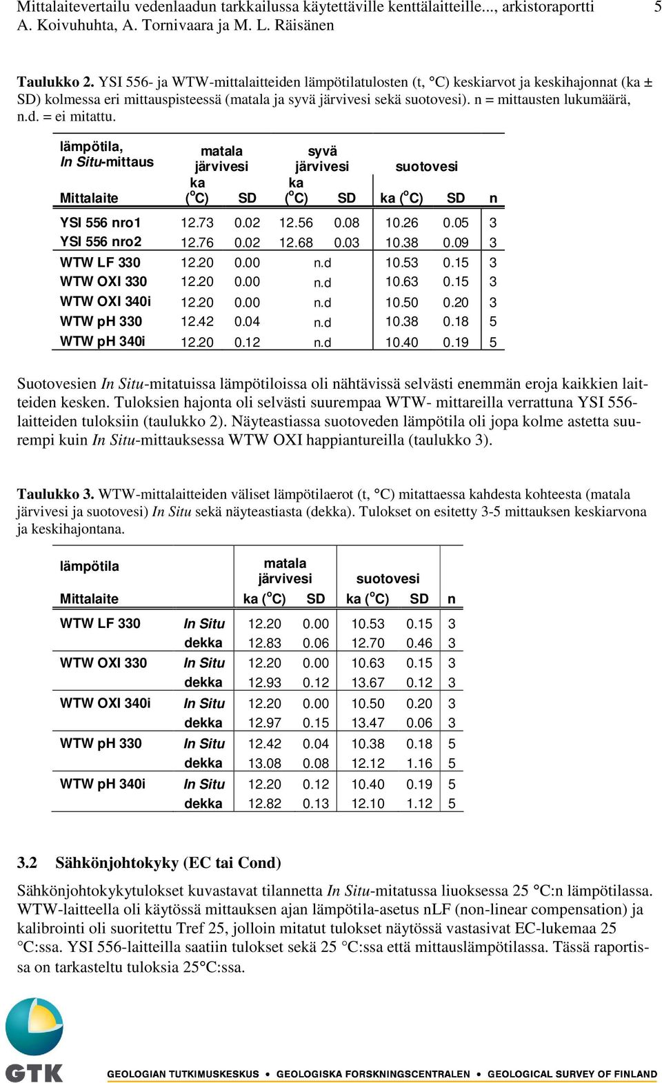 lämpötila, In Situ-mittaus Mittalaite matala järvivesi ka ( o C) SD syvä järvivesi suotovesi ka ( o C) SD ka ( o C) SD n YSI 556 nro1 12.73 0.02 12.56 0.08 10.26 0.05 3 YSI 556 nro2 12.76 0.02 12.68 0.