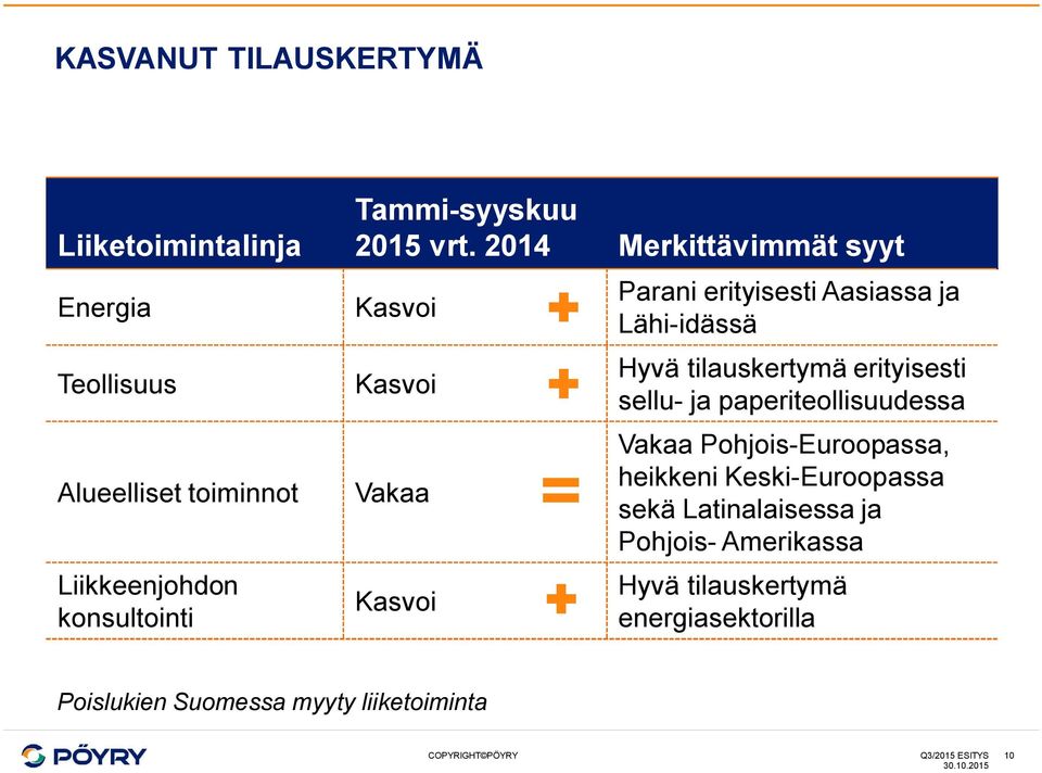 2014 Merkittävimmät syyt Kasvoi Kasvoi Vakaa Kasvoi = Parani erityisesti Aasiassa ja Lähi-idässä Hyvä tilauskertymä