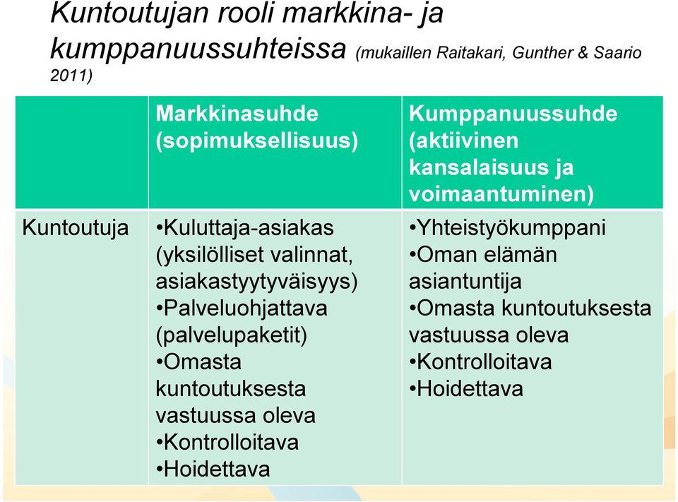 (palvelupaketit) Omasta kuntoutuksesta vastuussa oleva Kontrolloitava Hoidettava Kumppanuussuhde (aktiivinen