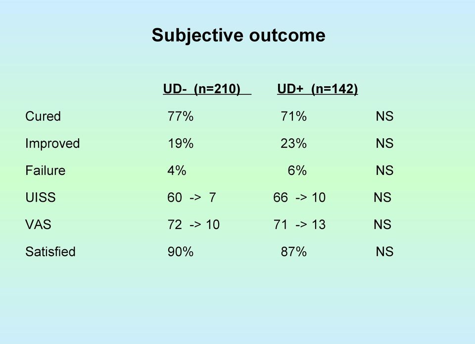 NS Failure 4% 6% NS UISS 60 -> 7 66 -> 10