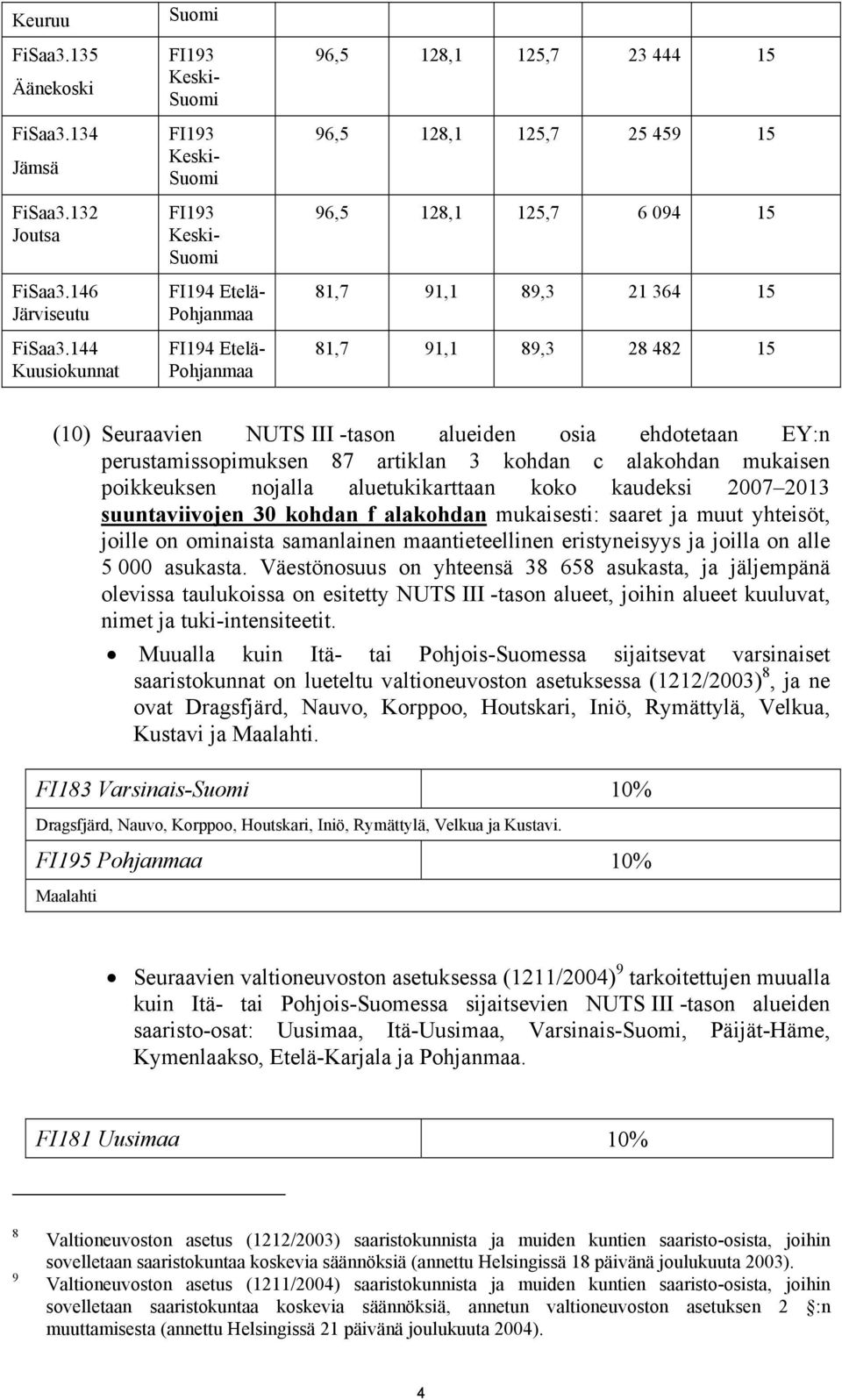 094 15 81,7 91,1 89,3 21 364 15 81,7 91,1 89,3 28 482 15 (10) Seuraavien NUTS III -tason alueiden osia ehdotetaan EY:n perustamissopimuksen 87 artiklan 3 kohdan c alakohdan mukaisen poikkeuksen