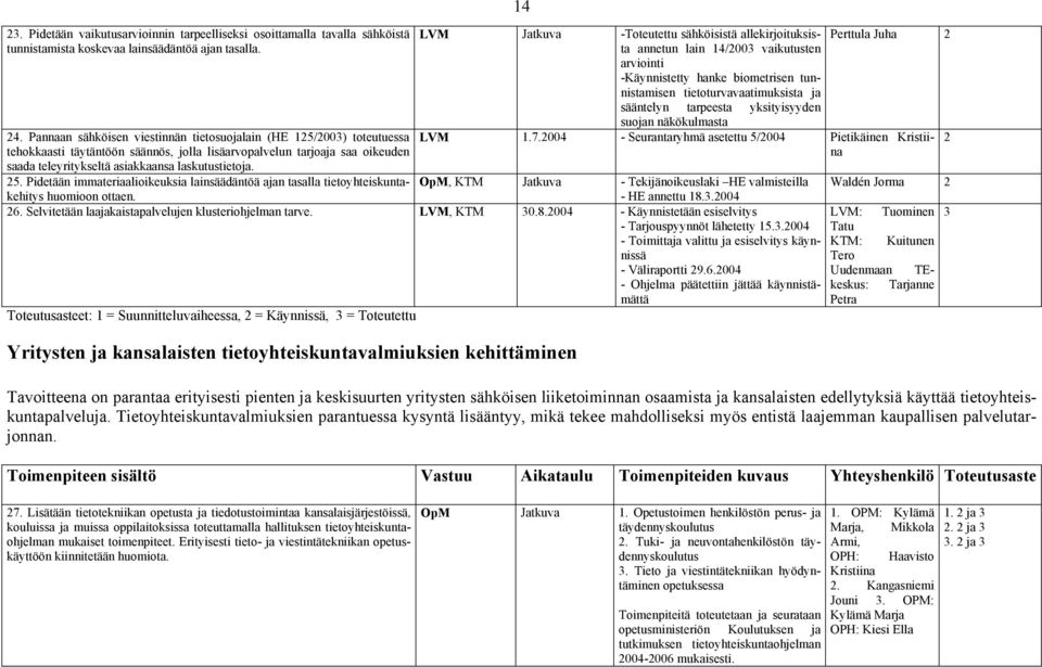 Pidetään immateriaalioikeuksia lainsäädäntöä ajan tasalla tietoyhteiskunta- 14 LVM Jatkuva -Toteutettu sähköisistä allekirjoituksista annetun lain 14/003 vaikutusten arviointi -Käynnistetty hanke