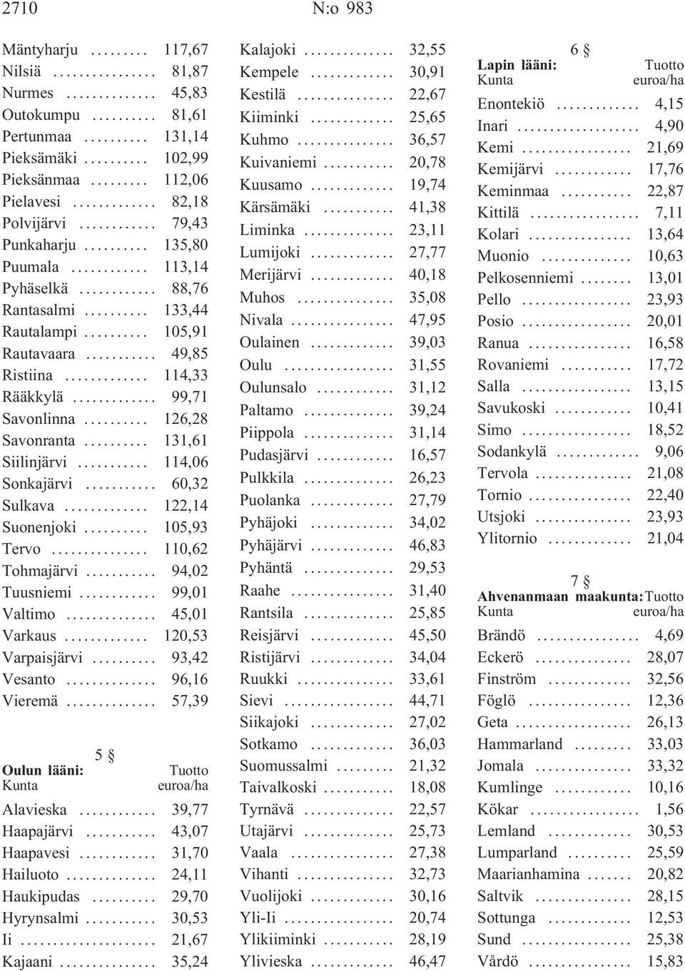 .. 114,06 Sonkajärvi... 60,32 Sulkava... 122,14 Suonenjoki... 105,93 Tervo... 110,62 Tohmajärvi... 94,02 Tuusniemi... 99,01 Valtimo... 45,01 Varkaus... 120,53 Varpaisjärvi... 93,42 Vesanto.