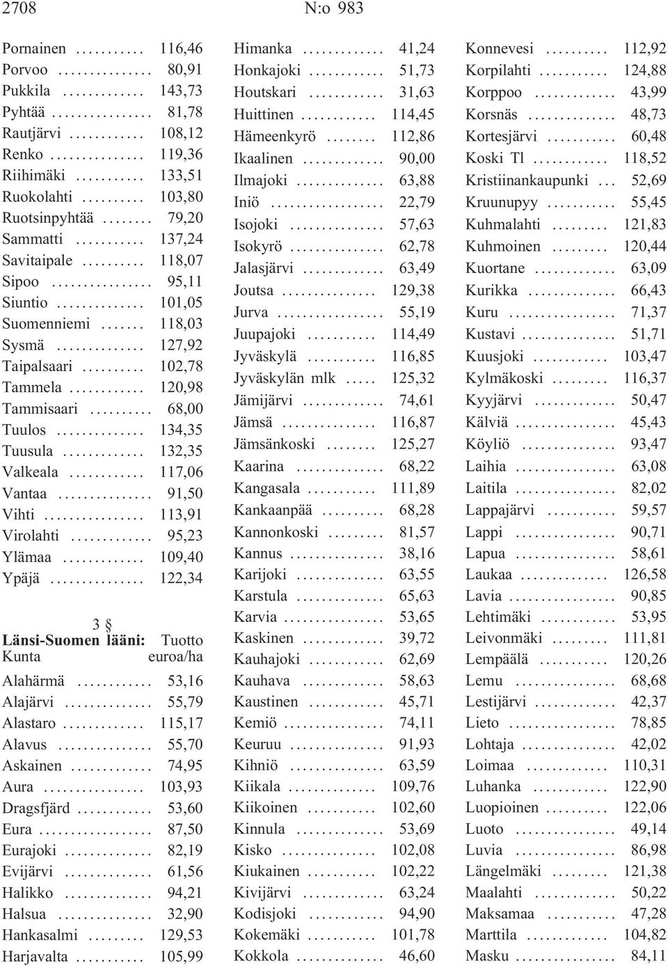 .. 132,35 Valkeala... 117,06 Vantaa... 91,50 Vihti... 113,91 Virolahti... 95,23 Ylämaa... 109,40 Ypäjä... 122,34 3 Länsi-Suomen lääni: Tuotto Alahärmä... 53,16 Alajärvi... 55,79 Alastaro.