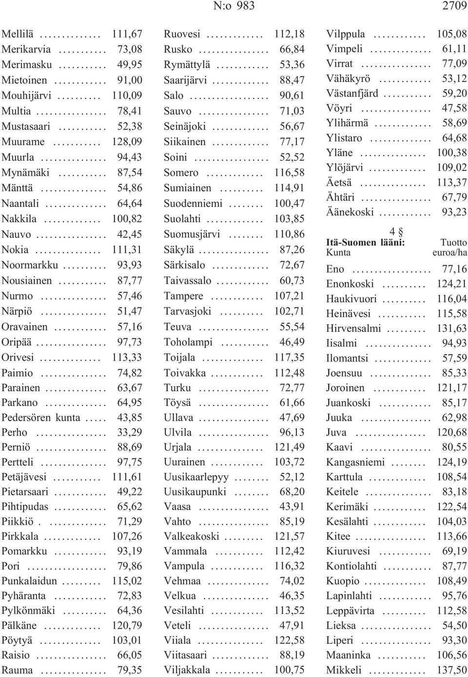 .. 113,33 Paimio... 74,82 Parainen... 63,67 Parkano... 64,95 Pedersören kunta... 43,85 Perho... 33,29 Perniö... 88,69 Pertteli... 97,75 Petäjävesi... 111,61 Pietarsaari... 49,22 Pihtipudas.