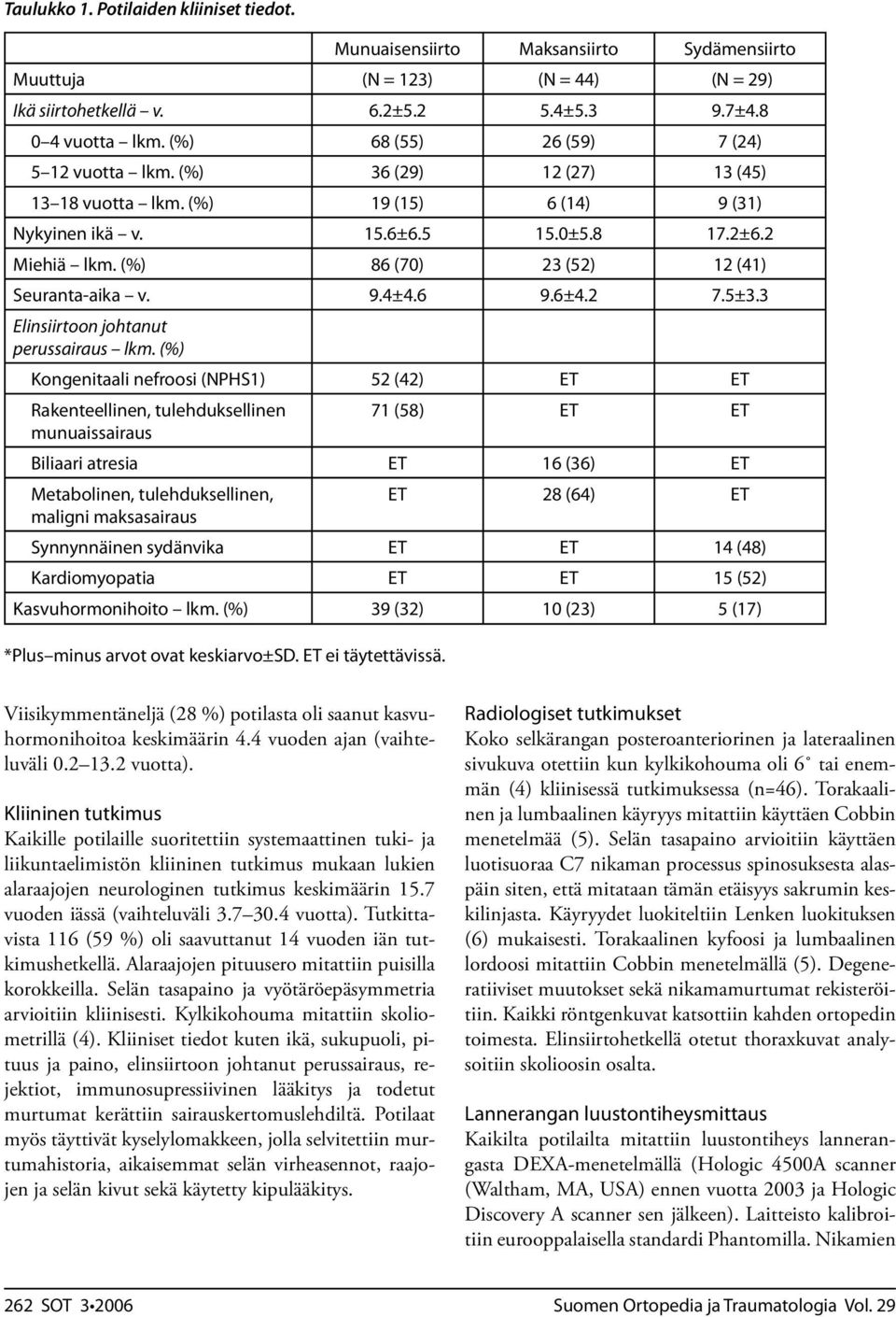 (%) 86 (70) 23 (52) 12 (41) Seuranta-aika v. 9.4±4.6 9.6±4.2 7.5±3.3 Elinsiirtoon johtanut perussairaus lkm.