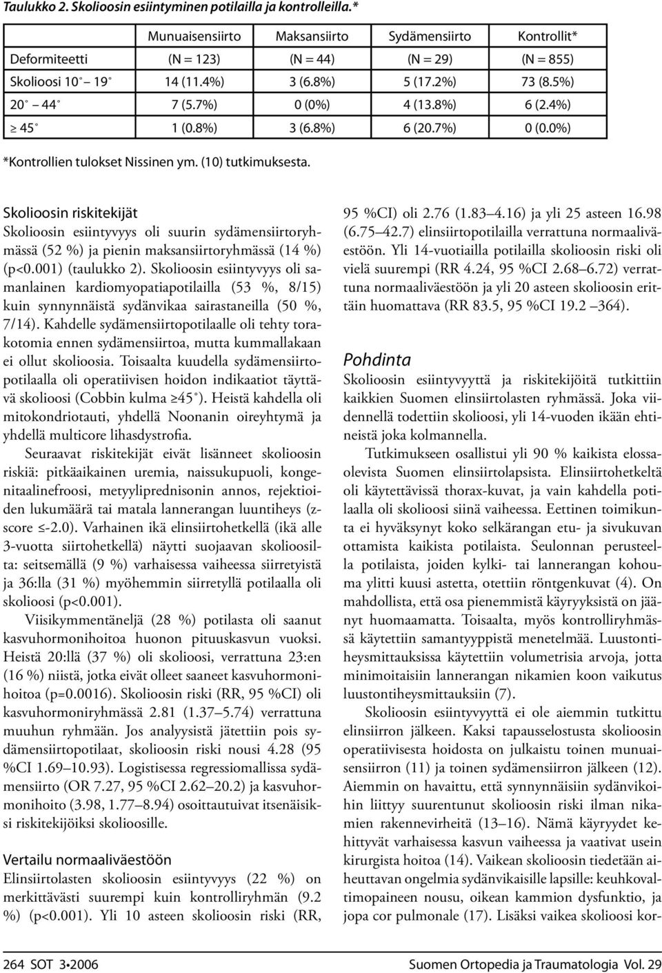 Skolioosin riskitekijät Skolioosin esiintyvyys oli suurin sydämensiirtoryhmässä (52 %) ja pienin maksansiirtoryhmässä (14 %) (p<0.001) (taulukko 2).