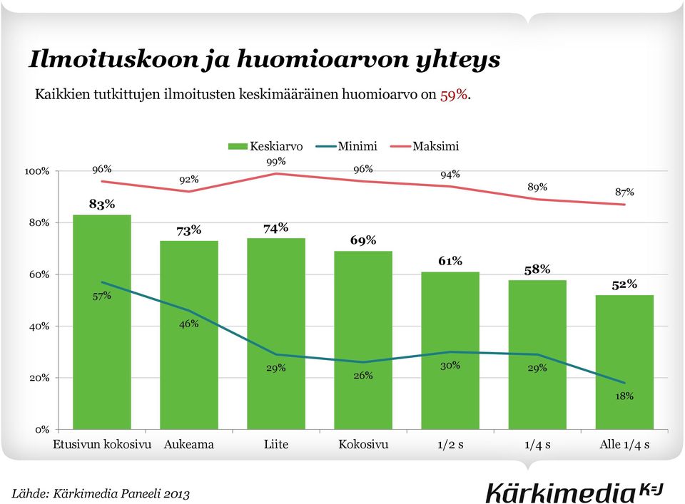 100% 96% 83% 92% Keskiarvo Minimi Maksimi 99% 96% 94% 89% 87% 80% 73% 74% 69% 60%