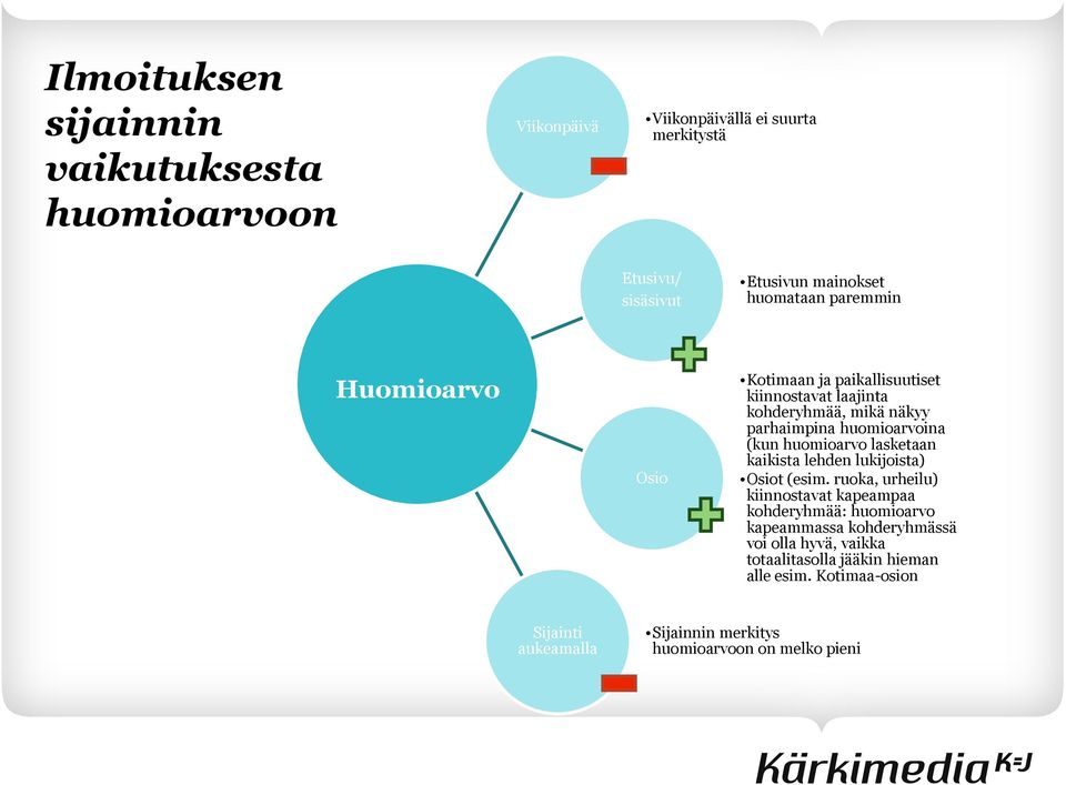 huomioarvo lasketaan kaikista lehden lukijoista) Osiot (esim.