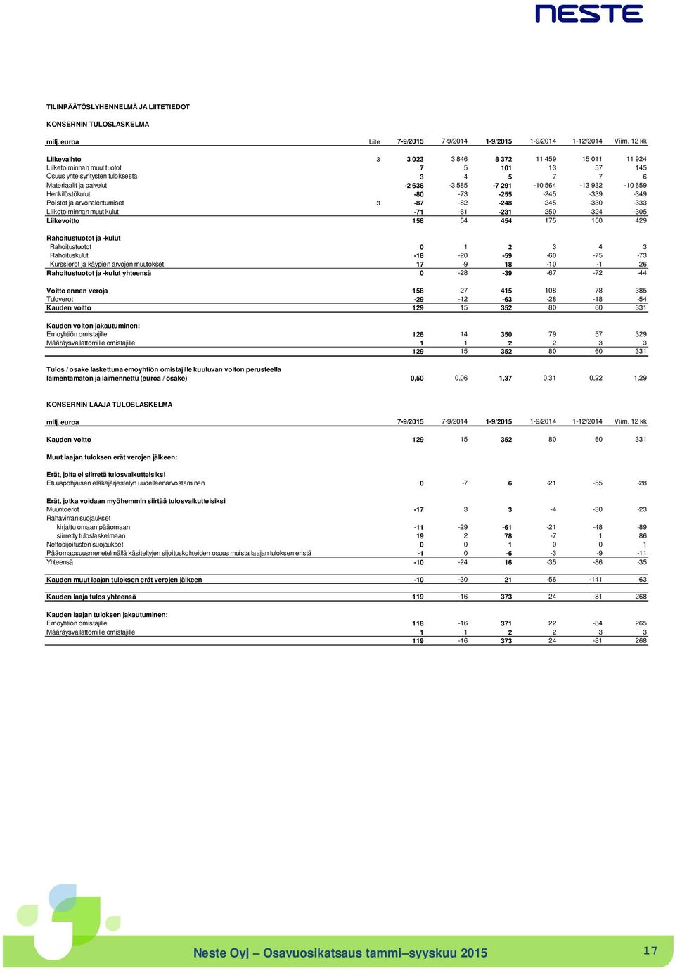 564-13 932-10 659 Henkilöstökulut -80-73 -255-245 -339-349 Poistot ja arvonalentumiset 3-87 -82-248 -245-330 -333 Liiketoiminnan muut kulut -71-61 -231-250 -324-305 Liikevoitto 158 54 454 175 150 429