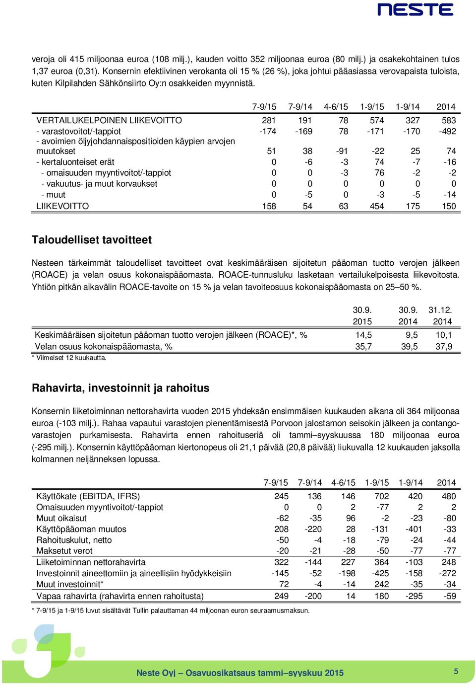 VERTAILUKELPOINEN LIIKEVOITTO 281 191 78 574 327 583 - varastovoitot/-tappiot -174-169 78-171 -170-492 - avoimien öljyjohdannaispositioiden käypien arvojen muutokset 51 38-91 -22 25 74 -