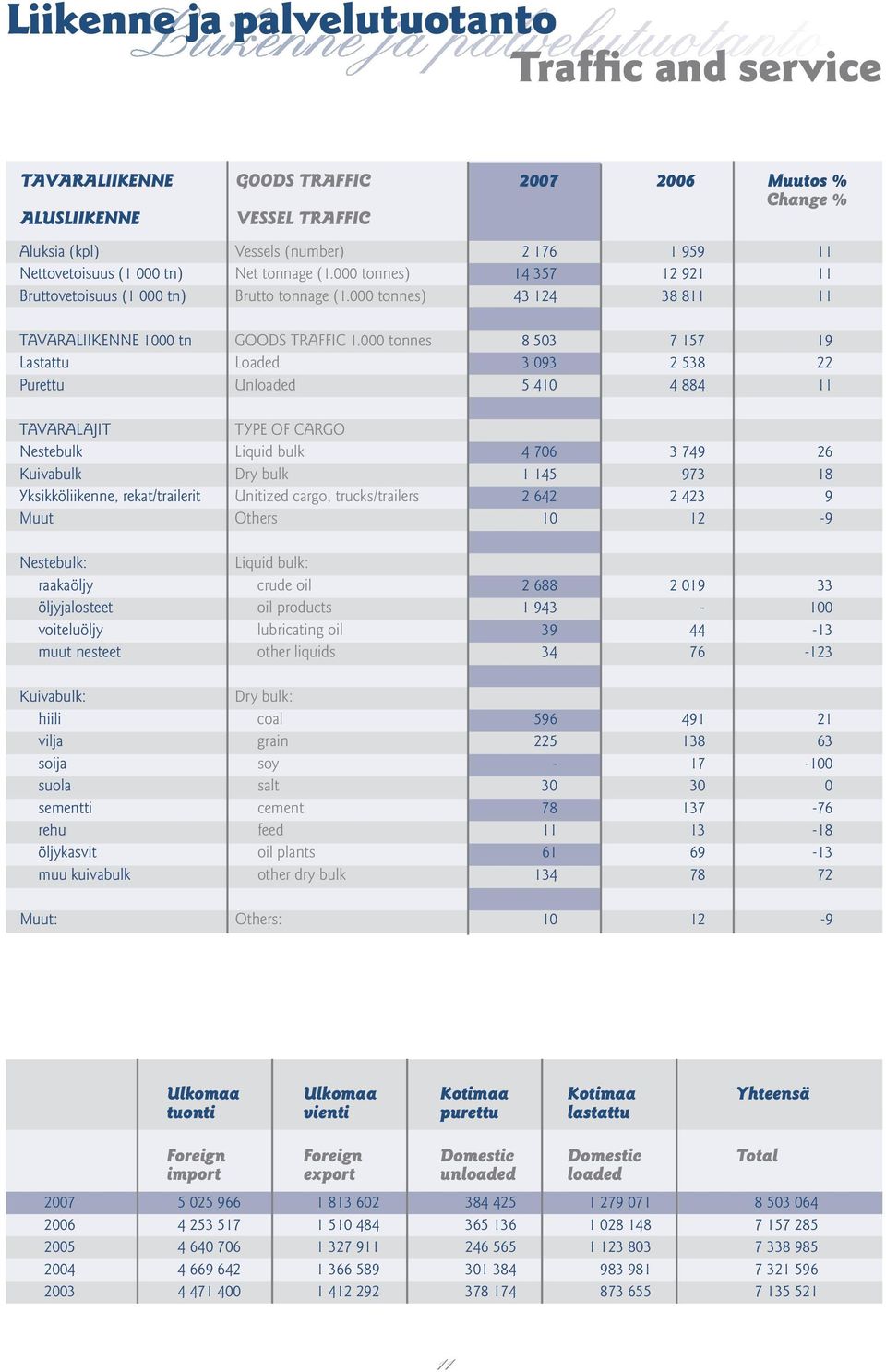 000 tonnes 8 503 7 157 19 Lastattu Loaded 3 093 2 538 22 Purettu Unloaded 5 410 4 884 11 TAVARALAJIT TYPE OF CARGO Nestebulk Liquid bulk 4 706 3 749 26 Kuivabulk Dry bulk 1 145 973 18